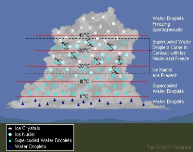 droplets of liquid water