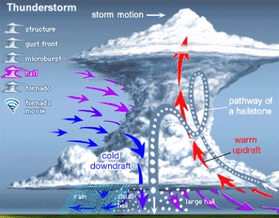 Hail Formation