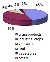 Structure of agricultural