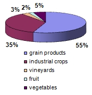 Structure of agricultural